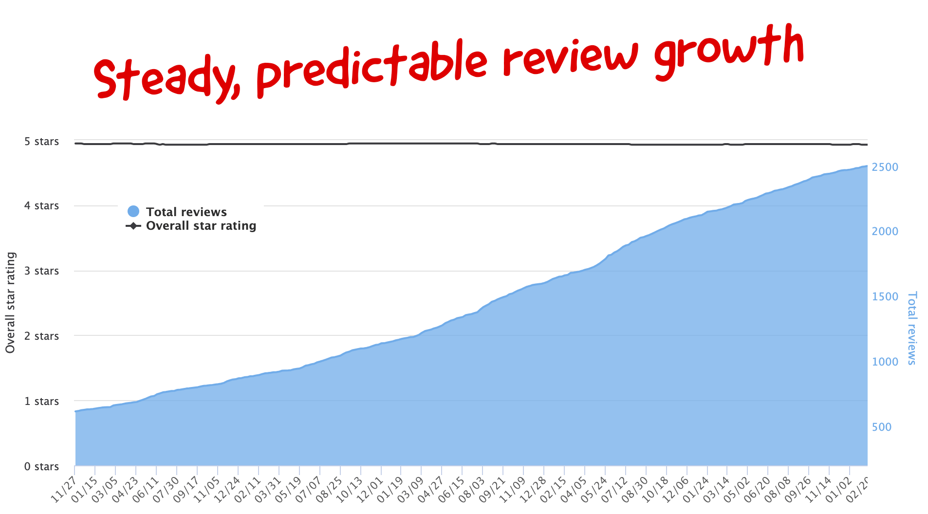 A steady flow of reviews coming in